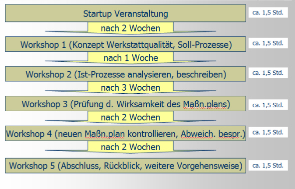 Ablauf-Coaching1