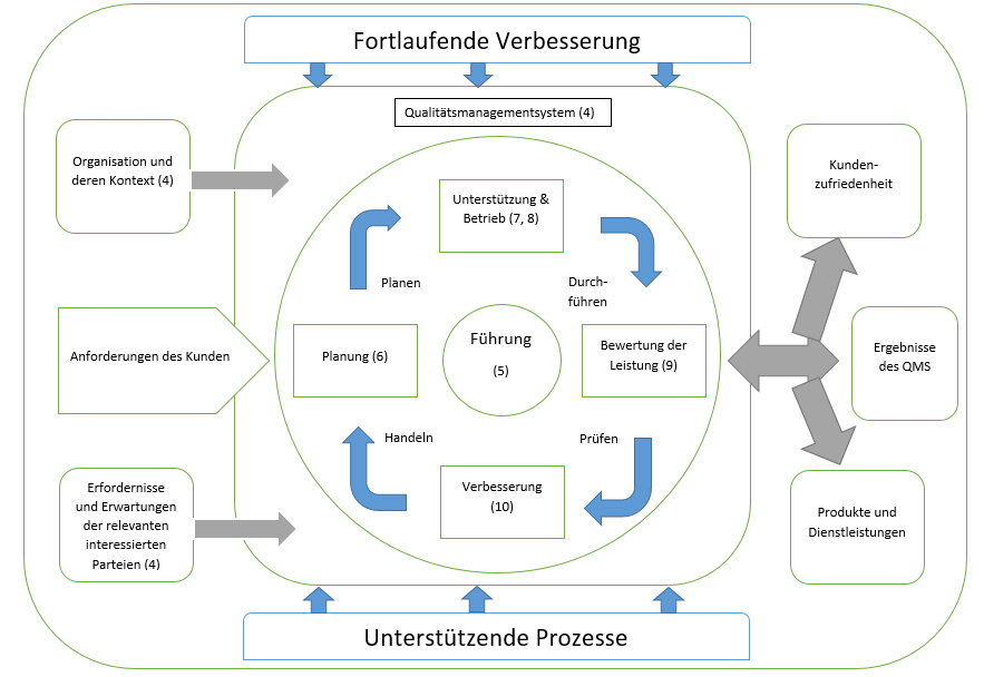 ISO-9001_2015-PDCA_001