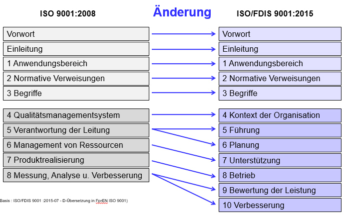 ISO-9001_2015-Struktur